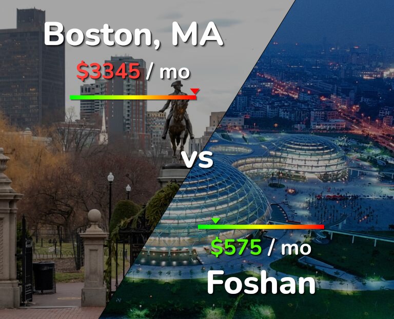 Cost of living in Boston vs Foshan infographic