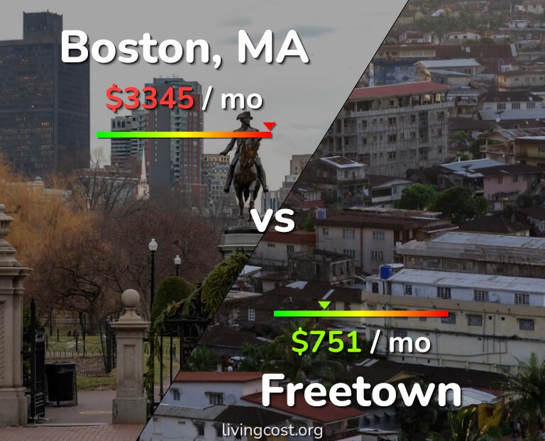Cost of living in Boston vs Freetown infographic