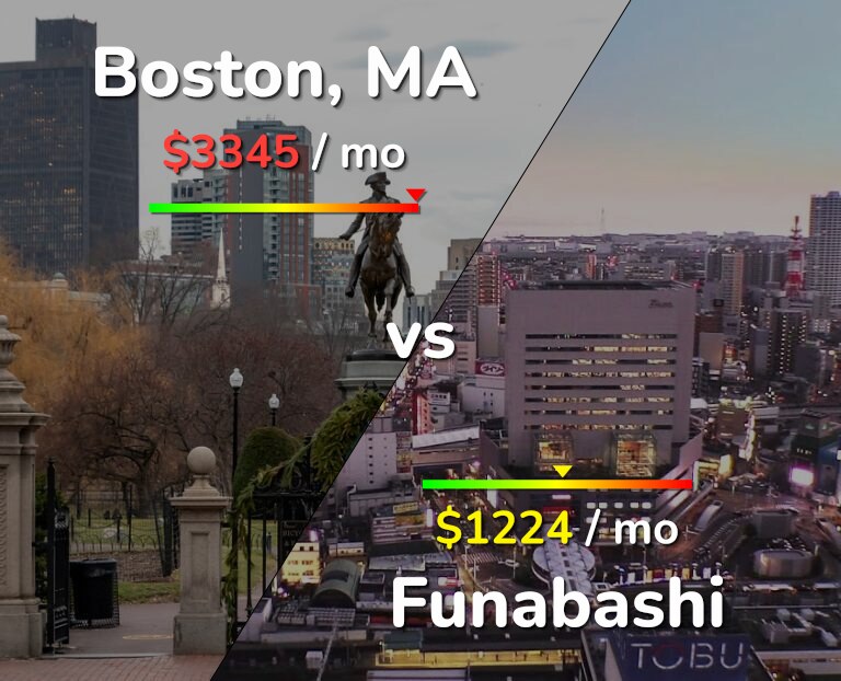 Cost of living in Boston vs Funabashi infographic