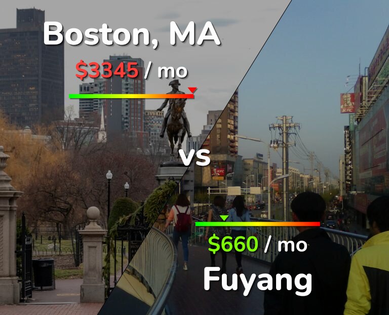 Cost of living in Boston vs Fuyang infographic