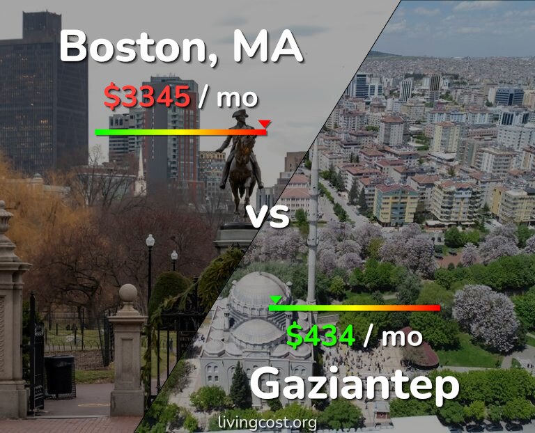 Cost of living in Boston vs Gaziantep infographic