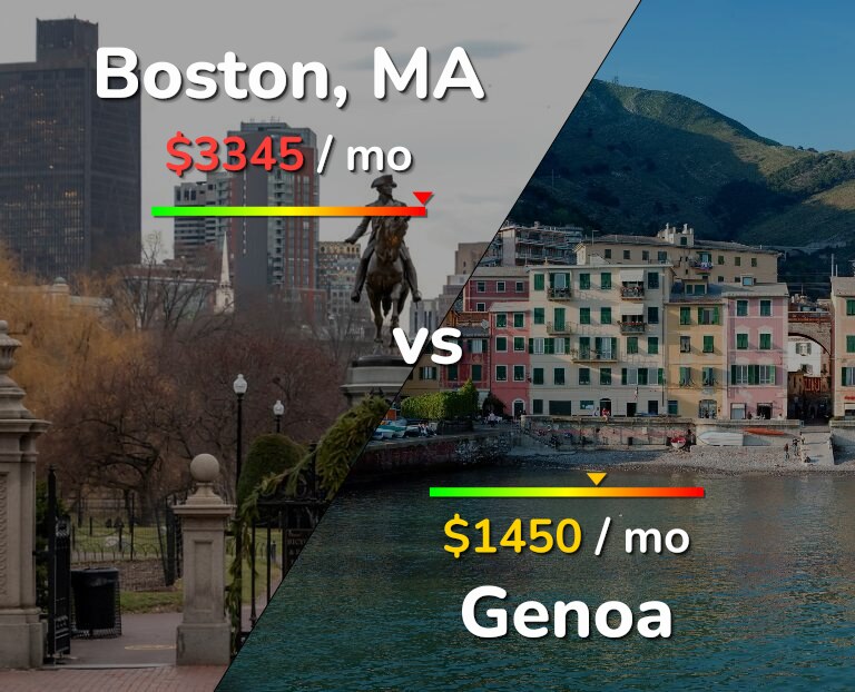 Cost of living in Boston vs Genoa infographic