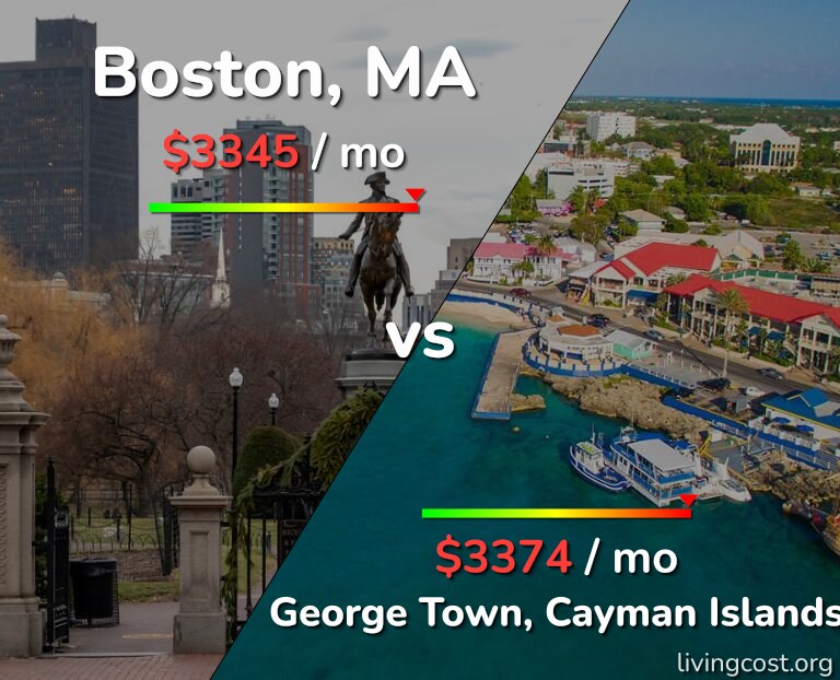 Cost of living in Boston vs George Town infographic