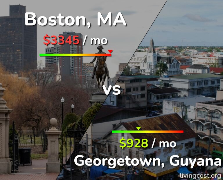 Cost of living in Boston vs Georgetown infographic