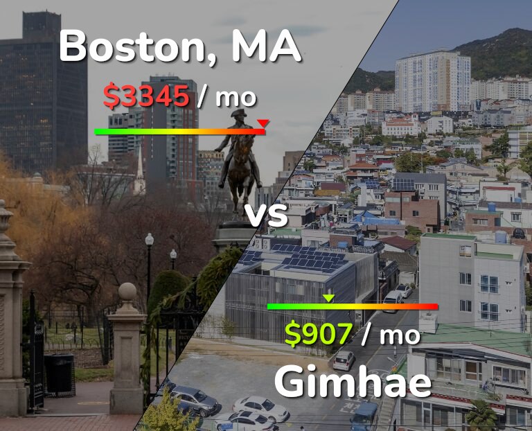 Cost of living in Boston vs Gimhae infographic