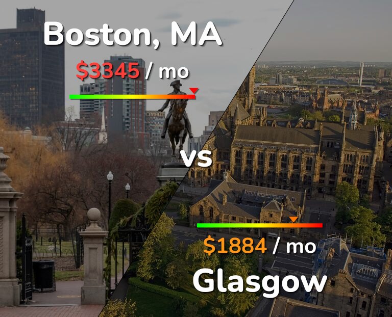 Cost of living in Boston vs Glasgow infographic