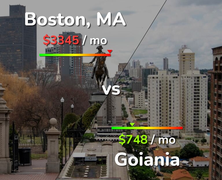 Cost of living in Boston vs Goiania infographic