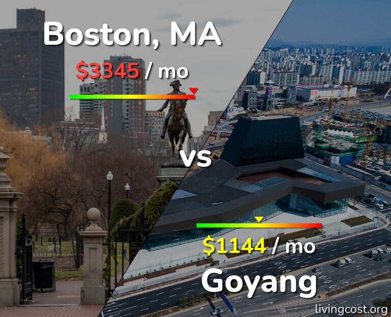 Cost of living in Boston vs Goyang infographic
