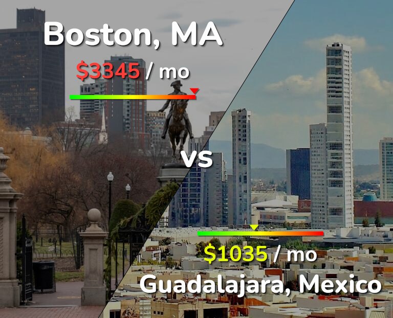 Cost of living in Boston vs Guadalajara infographic