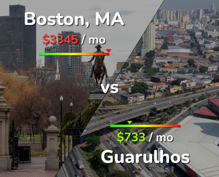 Cost of living in Boston vs Guarulhos infographic