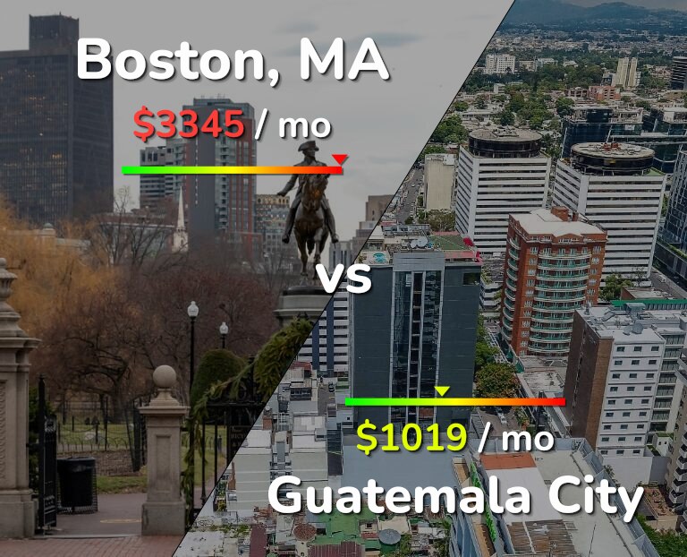 Cost of living in Boston vs Guatemala City infographic