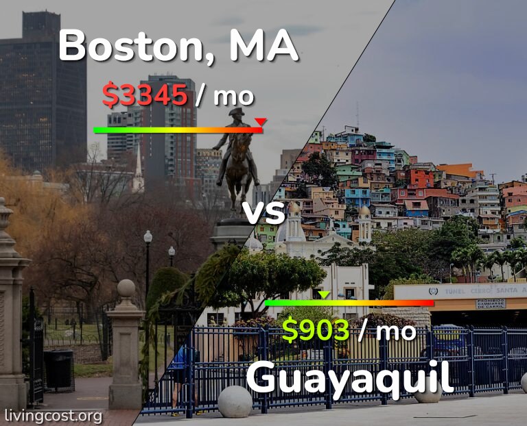 Cost of living in Boston vs Guayaquil infographic