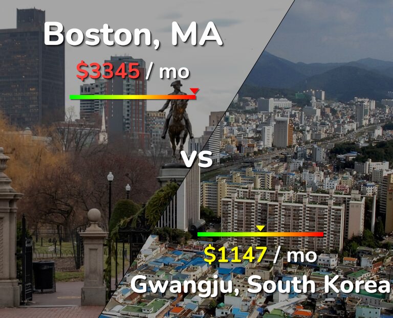 Cost of living in Boston vs Gwangju infographic