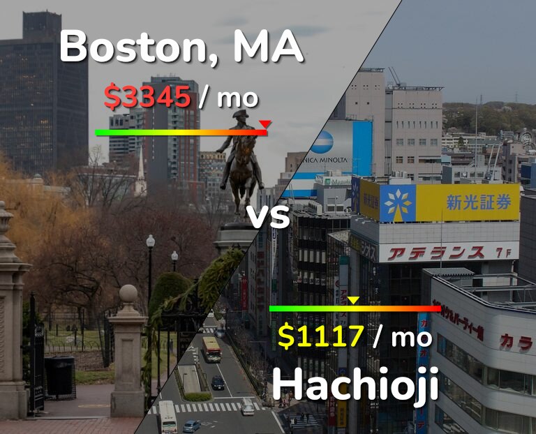 Cost of living in Boston vs Hachioji infographic
