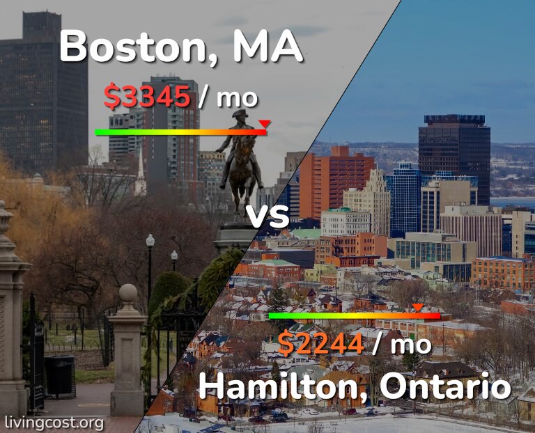 Cost of living in Boston vs Hamilton infographic