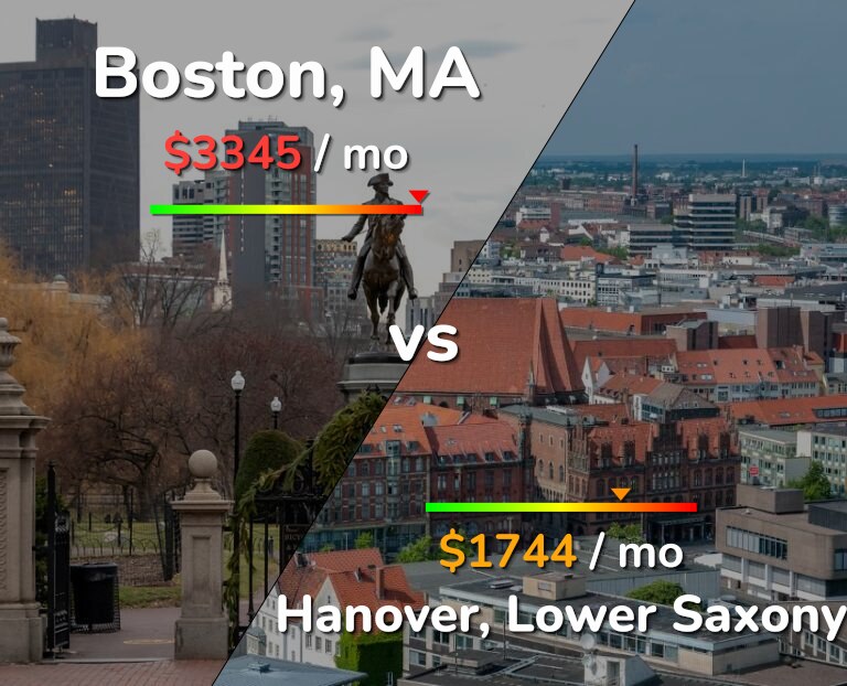 Cost of living in Boston vs Hanover infographic