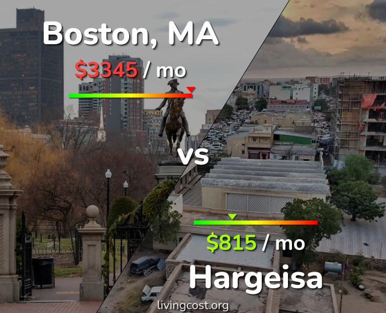 Cost of living in Boston vs Hargeisa infographic