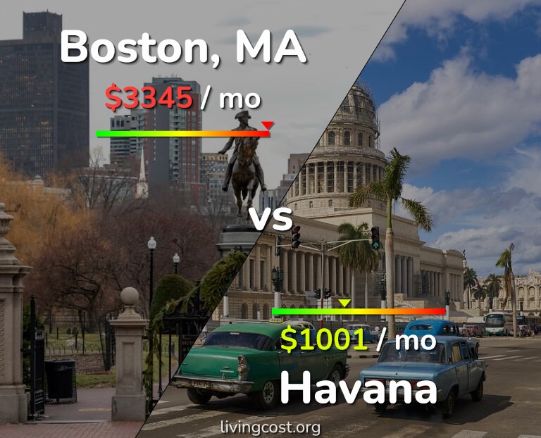 Cost of living in Boston vs Havana infographic