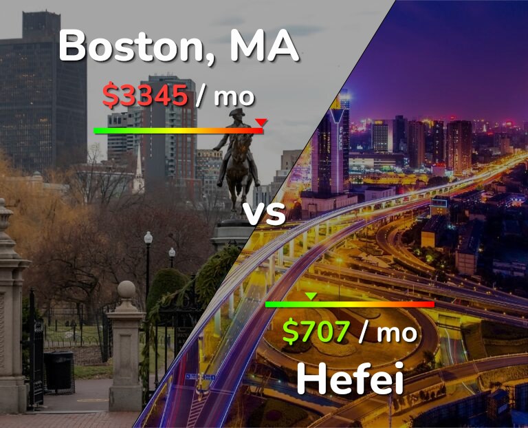 Cost of living in Boston vs Hefei infographic
