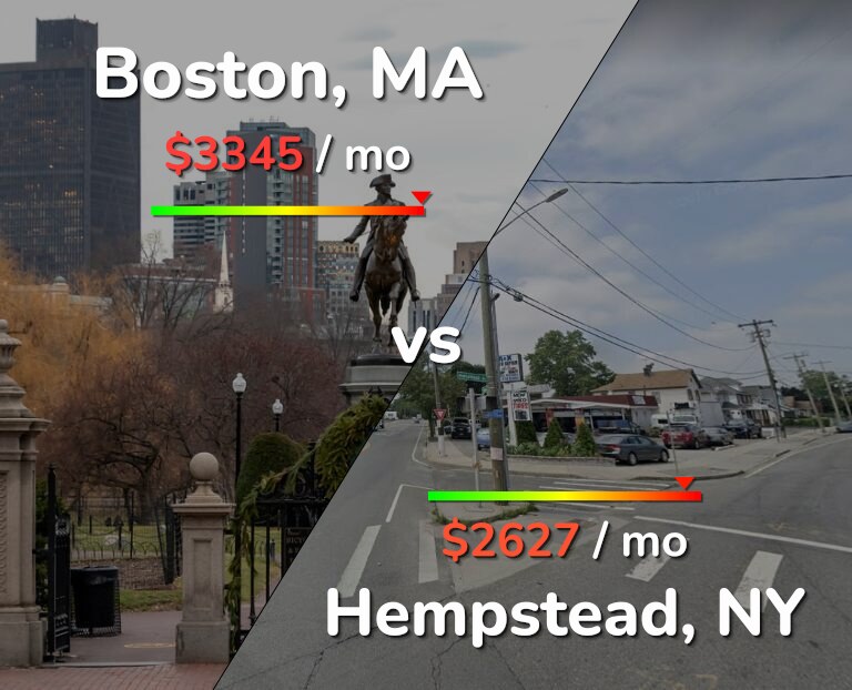 Cost of living in Boston vs Hempstead infographic