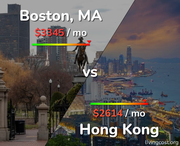 Cost of living in Boston vs Hong Kong infographic