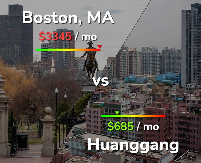 Cost of living in Boston vs Huanggang infographic