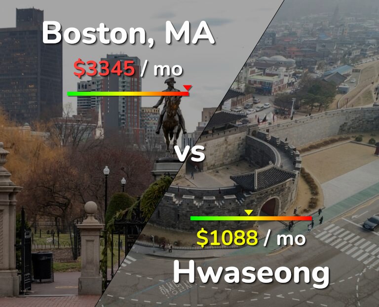 Cost of living in Boston vs Hwaseong infographic