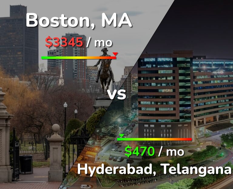 Cost of living in Boston vs Hyderabad, India infographic