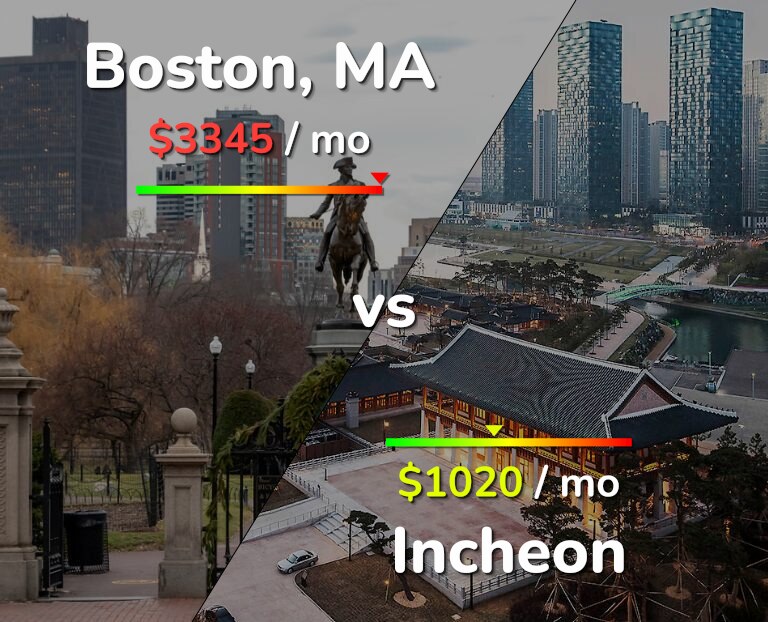 Cost of living in Boston vs Incheon infographic