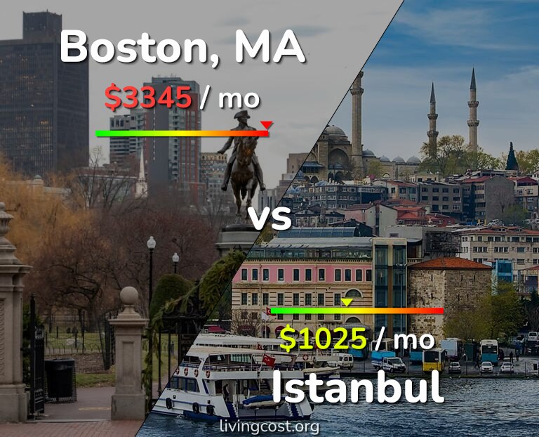 Cost of living in Boston vs Istanbul infographic