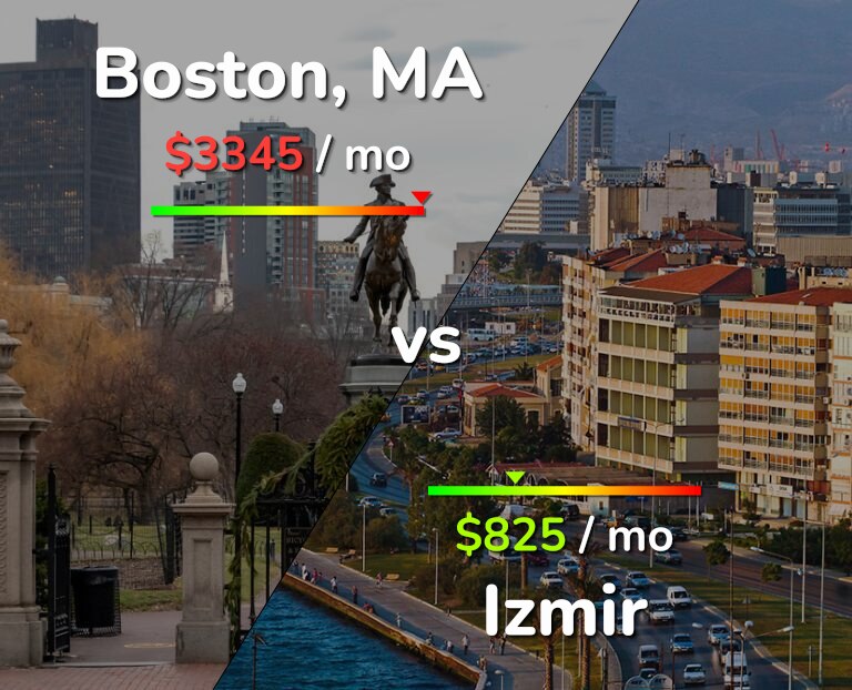 Cost of living in Boston vs Izmir infographic