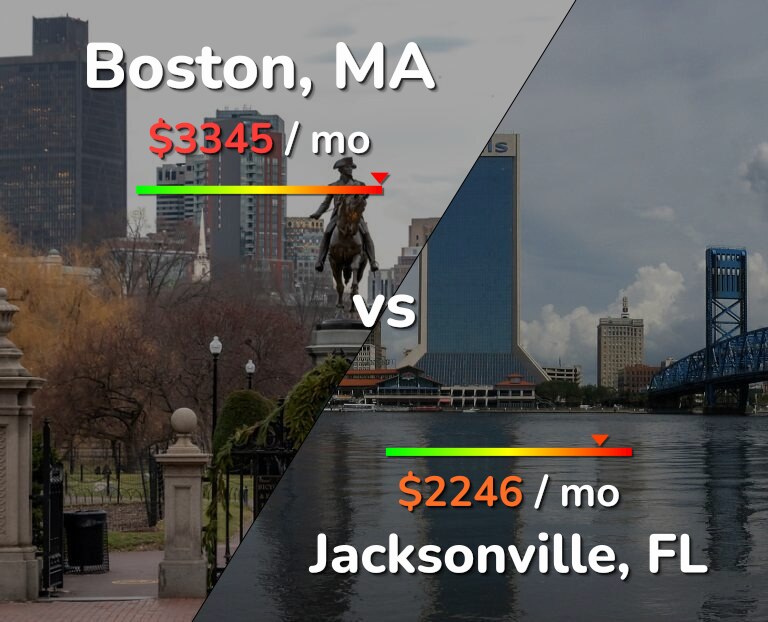 Cost of living in Boston vs Jacksonville infographic
