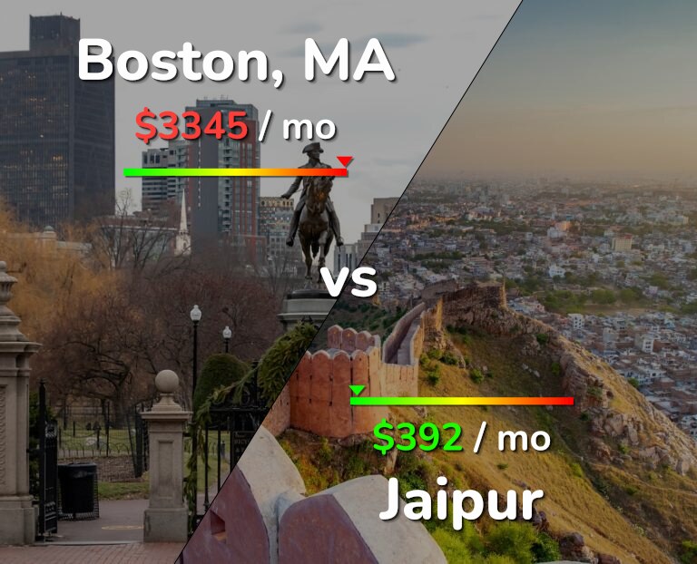 Cost of living in Boston vs Jaipur infographic