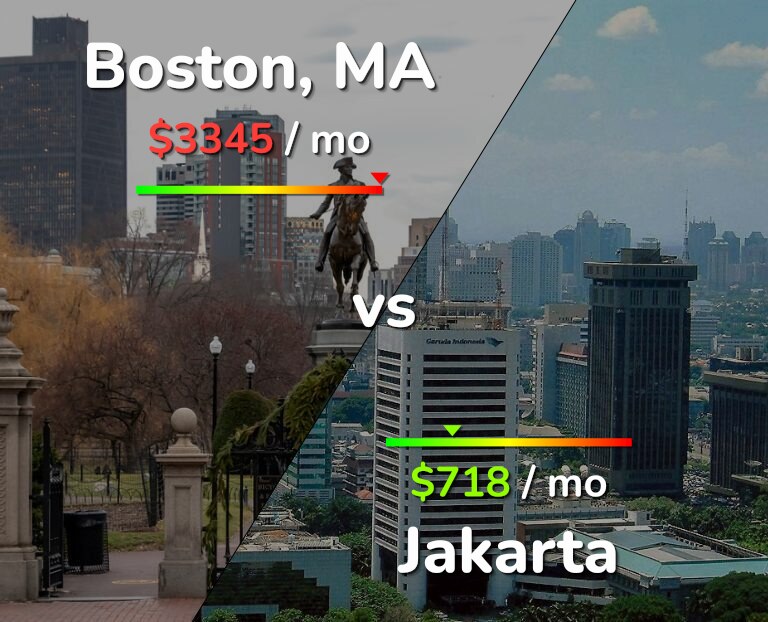 Cost of living in Boston vs Jakarta infographic