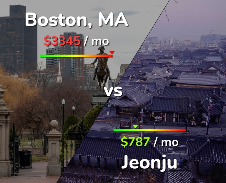 Cost of living in Boston vs Jeonju infographic