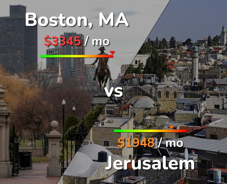 Cost of living in Boston vs Jerusalem infographic