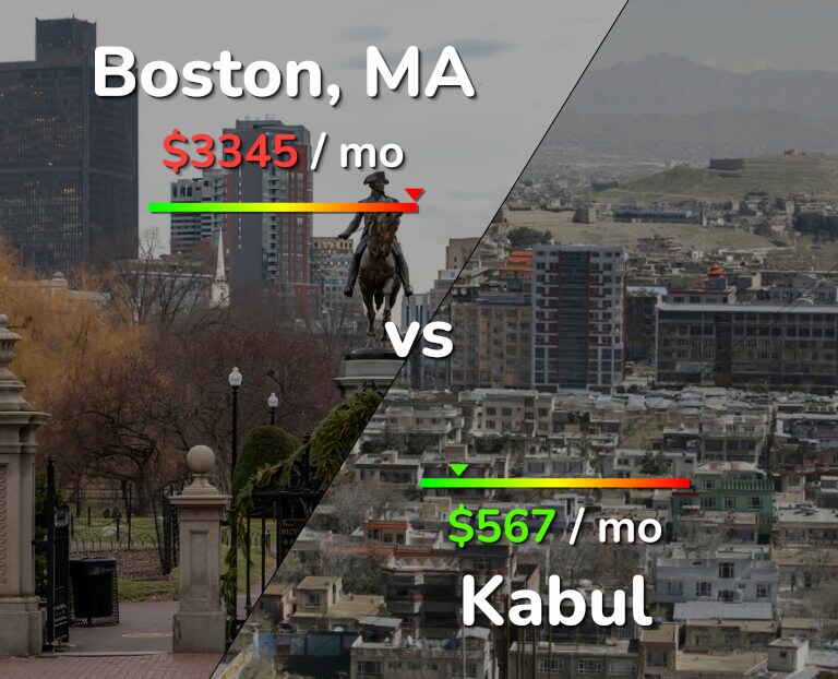 Cost of living in Boston vs Kabul infographic