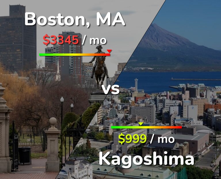 Cost of living in Boston vs Kagoshima infographic