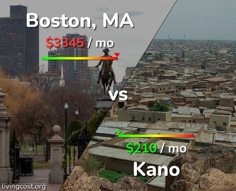 Cost of living in Boston vs Kano infographic