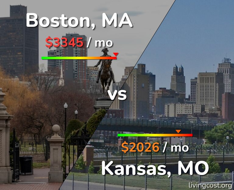 Cost of living in Boston vs Kansas infographic
