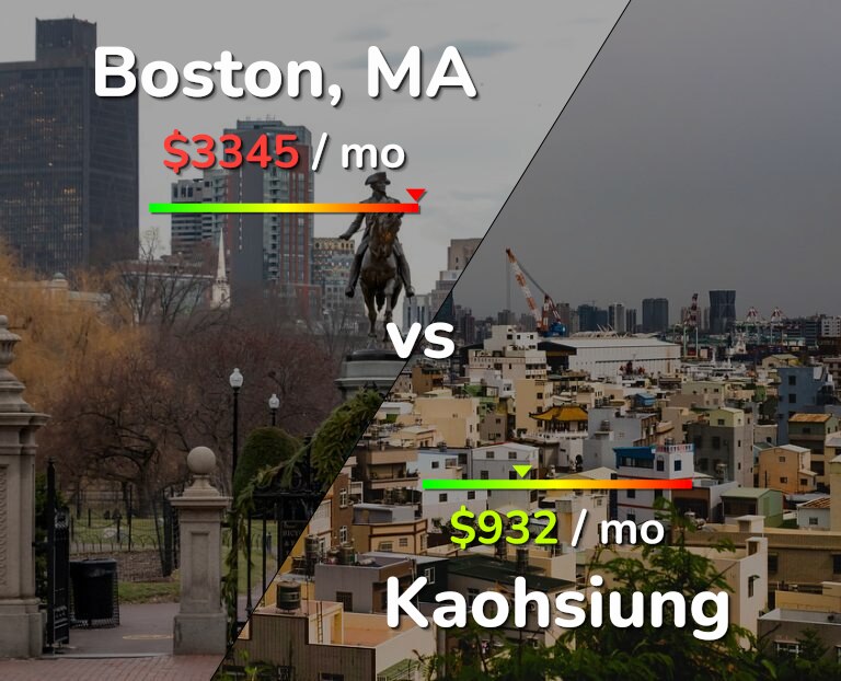 Cost of living in Boston vs Kaohsiung infographic