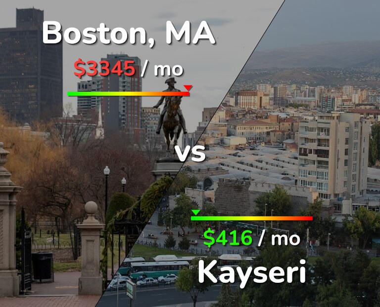 Cost of living in Boston vs Kayseri infographic