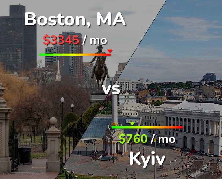 Cost of living in Boston vs Kyiv infographic