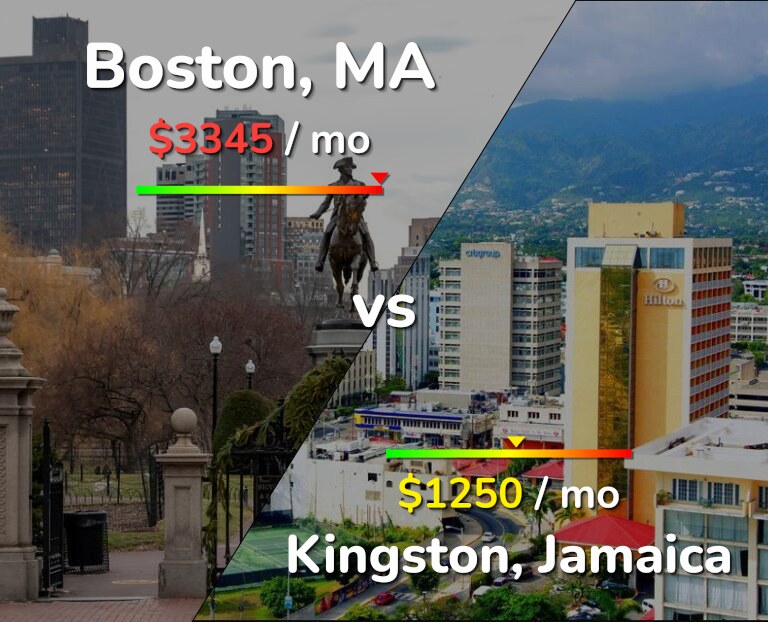 Cost of living in Boston vs Kingston infographic