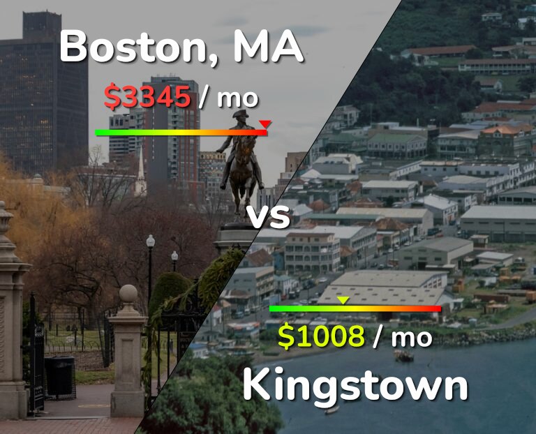 Cost of living in Boston vs Kingstown infographic