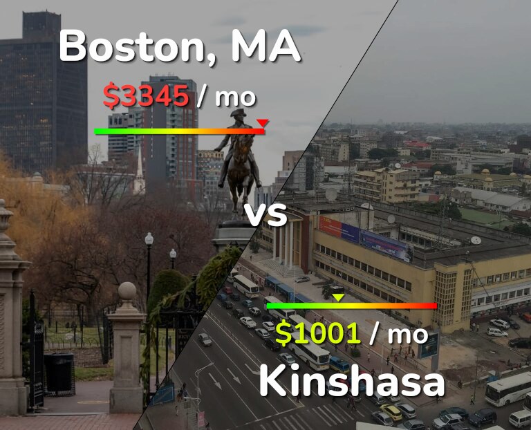 Cost of living in Boston vs Kinshasa infographic