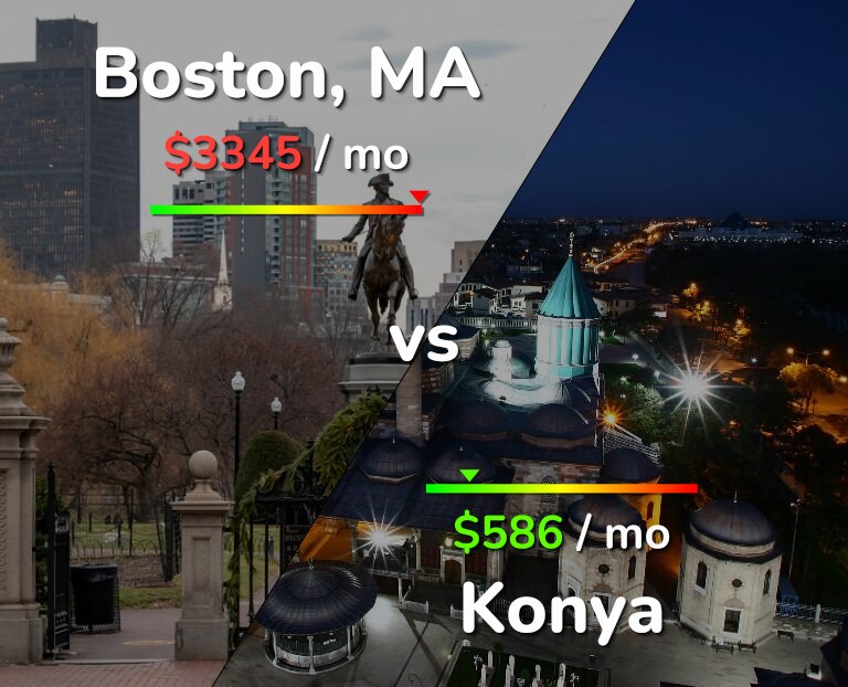 Cost of living in Boston vs Konya infographic