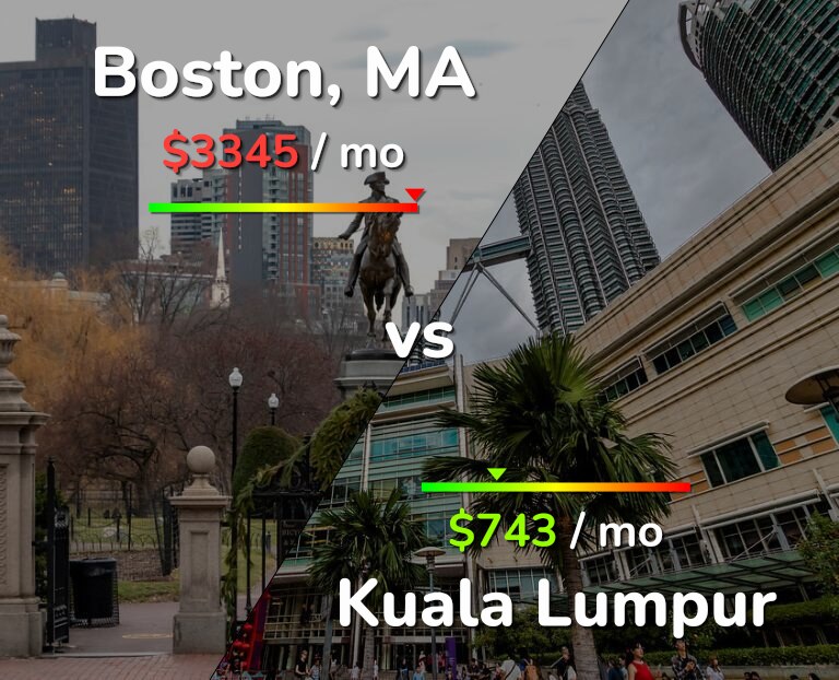 Cost of living in Boston vs Kuala Lumpur infographic