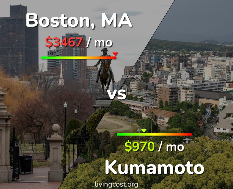 Cost of living in Boston vs Kumamoto infographic