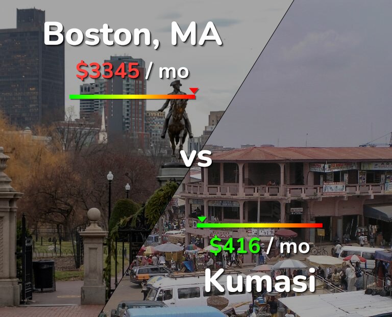 Cost of living in Boston vs Kumasi infographic